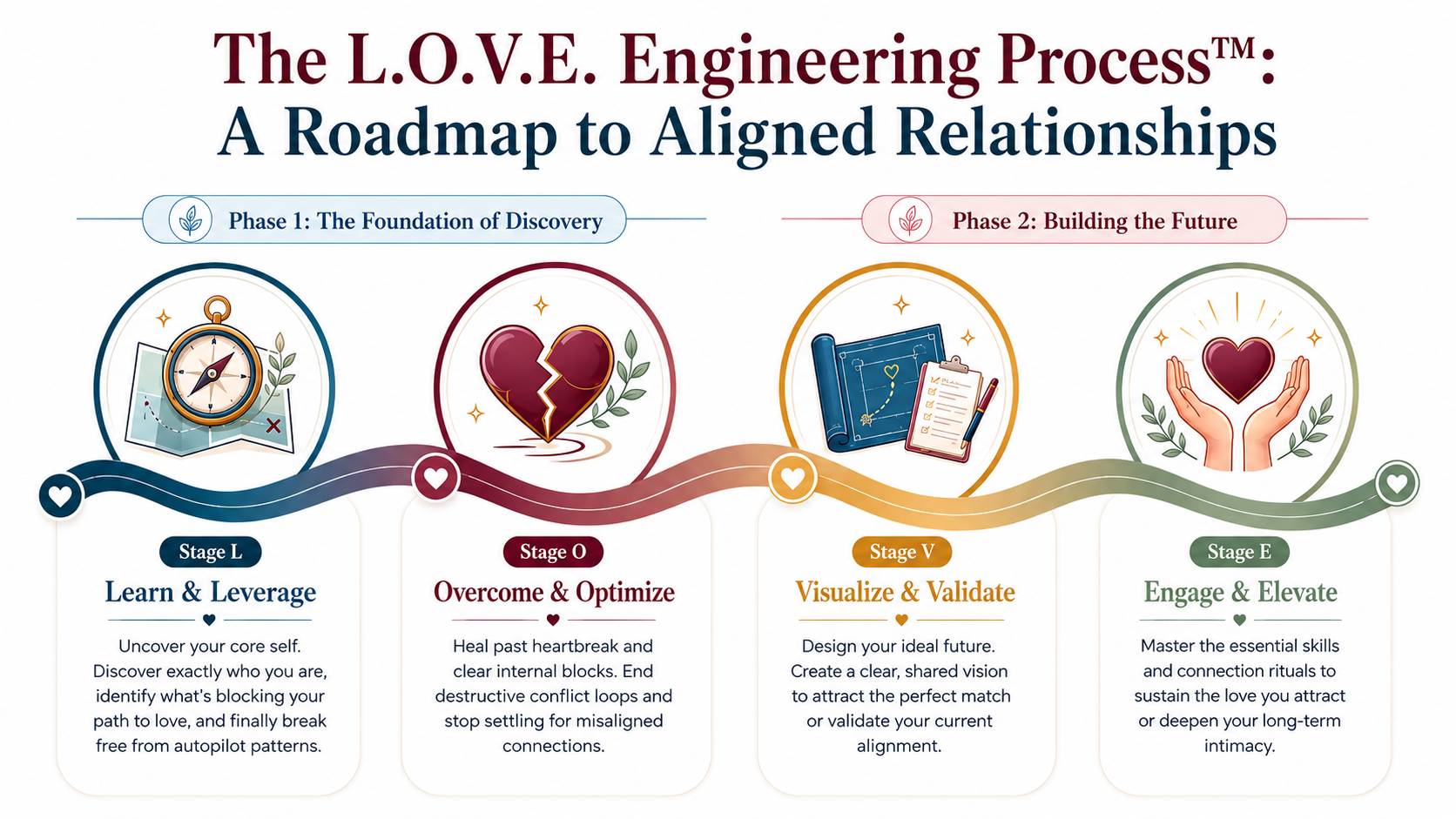 Guided L.O.V.E. Engineering™ Pathways